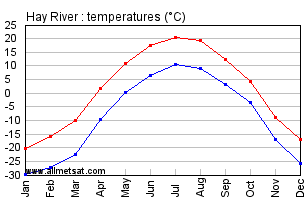 Hay River Northwestern Territories Canada Annual Temperature Graph